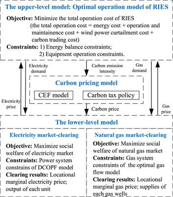 Bi-level optimal low-carbon economic operation of regional integrated energy system in electricity and natural gas markets